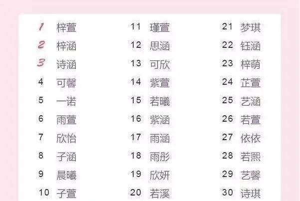 新生儿爆款姓名,2019新生儿爆款名字 看看你娃的名字 有没有在这上面!图1