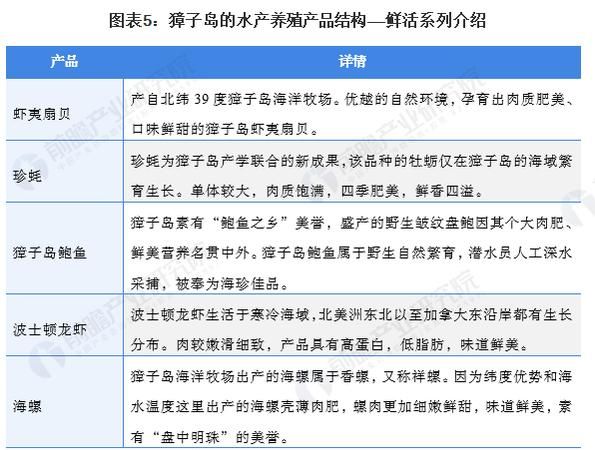 China’s aquatic products company has the largest export sales. Which companies are doing well in China’s aquatic products industry? Figure 4