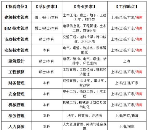 What positions are available for Indy Dick Group recruitment in Shanghai and Shijiazhuang Tobacco Company Recruitment Conditions Figure 2