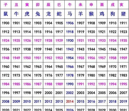 2 Zodiac sign age comparison table, twelve zodiac signs age inquiry table Figure 2