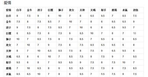 星座速配表男女查询图,十二星座配对指数一览表图片图3