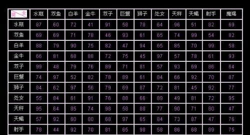 星座速配表男女查询图,十二星座配对指数一览表图片图4