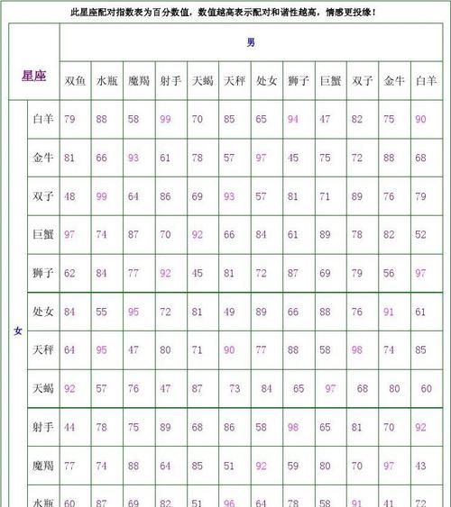 Zodiac sign matching marriage chart, twelve zodiac signs marriage matching chart 2