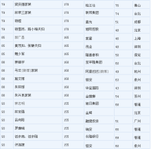 胡济荣,胡润中国富豪排行榜的60-700