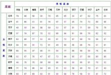 十二星座男女配对表,陶白白说十二星座男女配对表