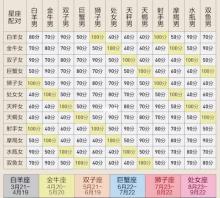 星座友谊匹配度,星座闺蜜配对表